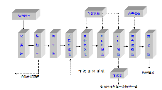 生活污水处理工艺及案例(图1)