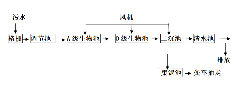 医院废水处理工艺及案例(图1)
