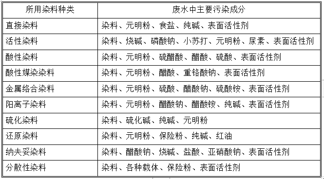 印染废水常规数据分析及案例(图3)