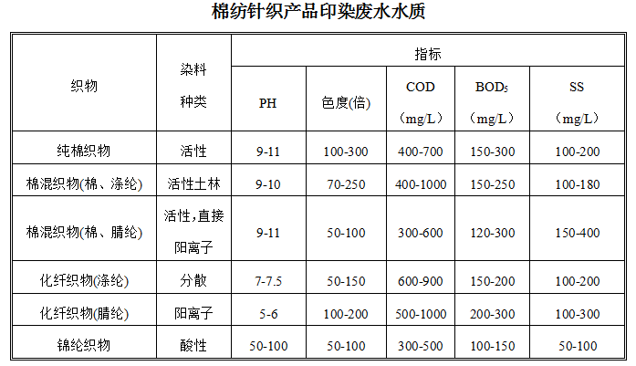印染废水常规数据分析及案例(图5)