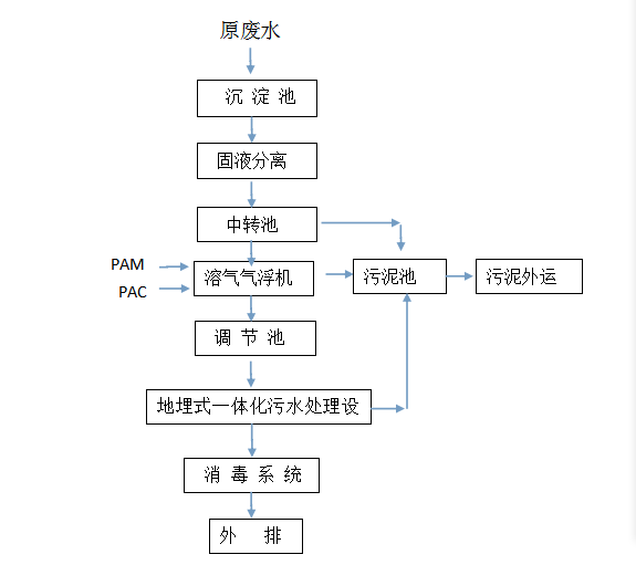 屠宰废水常规使用工艺及设备(图1)