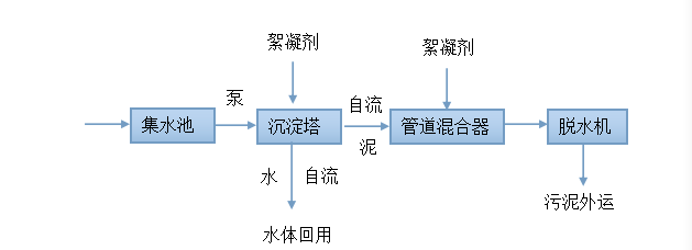 洗砂废水处理工艺及案例展示(图1)